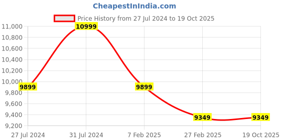 tatacliq.com New Balance Men's Propel Fuelcell White Running Shoes new balance Price History Graph from 27 Jul 2024 to 19 Oct 2025