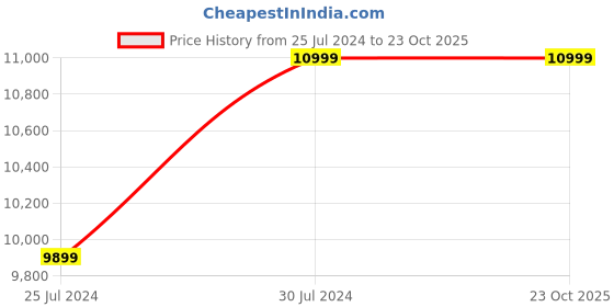 tatacliq.com New Balance Men's Propel Fuelcell White Running Shoes new balance Price History Graph from 25 Jul 2024 to 23 Oct 2025