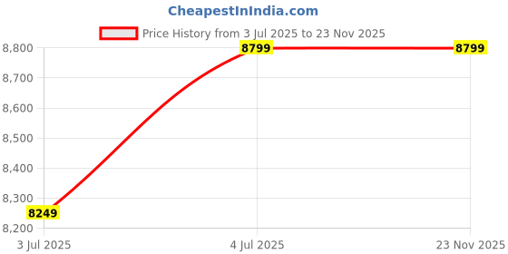 tatacliq.com New Balance Men's PROPEL Fuelcell White Running Shoes new balance Price History Graph from 3 Jul 2025 to 23 Nov 2025