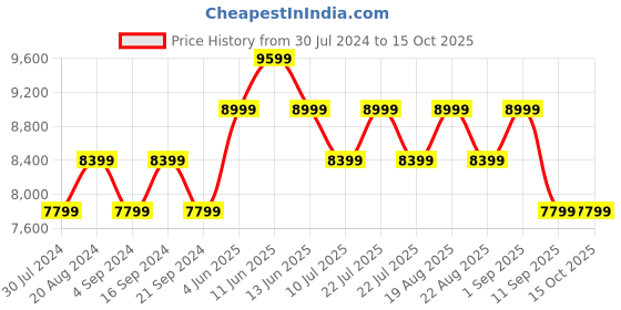tatacliq.com New Balance Men's PROPEL Navy Running Shoes new balance Price History Graph from 30 Jul 2024 to 15 Oct 2025