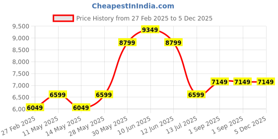 tatacliq.com New Balance Men's PROPEL Purple Running Shoes new balance Price History Graph from 27 Feb 2025 to 5 Dec 2025