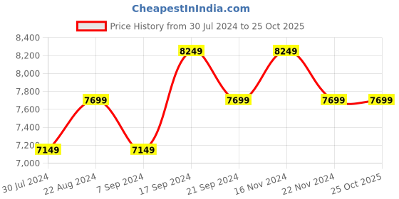 tatacliq.com New Balance Men's Purple Running Shoes new balance Price History Graph from 30 Jul 2024 to 24 Oct 2025