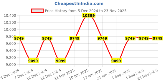 tatacliq.com New Balance Men's Purple Running Shoes new balance Price History Graph from 5 Dec 2024 to 22 Nov 2025