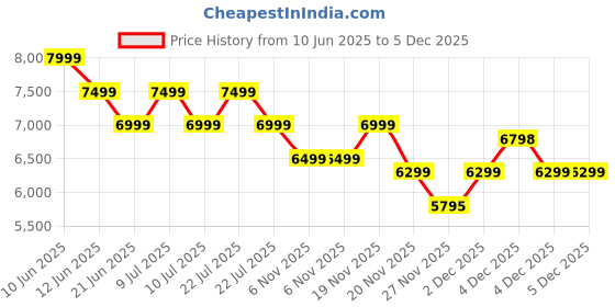 tatacliq.com New Balance Men's REBEL ROAV Black Running Shoes new balance Price History Graph from 10 Jun 2025 to 4 Dec 2025