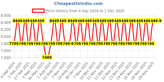 tatacliq.com New Balance Men's REBEL White Running Shoes new balance Price History Graph from 4 Sep 2024 to 30 Nov 2025