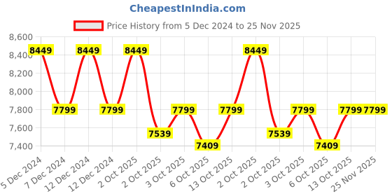 tatacliq.com New Balance Men's REBEL White Running Shoes new balance Price History Graph from 5 Dec 2024 to 25 Nov 2025