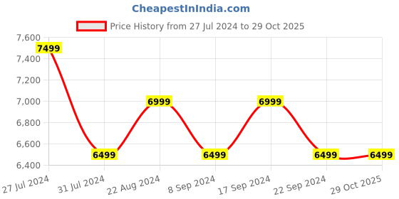 tatacliq.com New Balance Men's ROAV Black Running Shoes new balance Price History Graph from 27 Jul 2024 to 29 Oct 2025