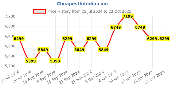 tatacliq.com New Balance Men's ROAV Black Running Shoes new balance Price History Graph from 25 Jul 2024 to 23 Oct 2025