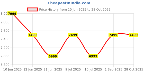 tatacliq.com New Balance Men's ROAV Black Running Shoes new balance Price History Graph from 10 Jun 2025 to 28 Oct 2025