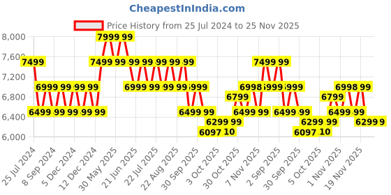 tatacliq.com New Balance Men's Roav Grey Running Shoes new balance Price History Graph from 25 Jul 2024 to 25 Nov 2025