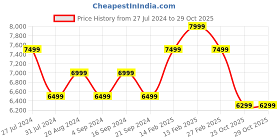 tatacliq.com New Balance Men's Roav Grey Running Shoes new balance Price History Graph from 27 Jul 2024 to 28 Oct 2025