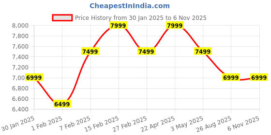 tatacliq.com New Balance Men's Roav Grey Running Shoes new balance Price History Graph from 30 Jan 2025 to 6 Nov 2025