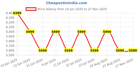 tatacliq.com New Balance Men's ROAV Indigo Running Shoes new balance Price History Graph from 10 Jun 2025 to 25 Nov 2025