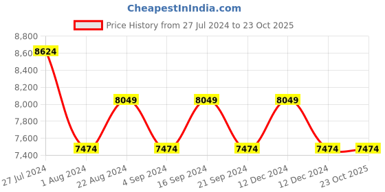 tatacliq.com New Balance Men's ROAV White Running Shoes new balance Price History Graph from 27 Jul 2024 to 23 Oct 2025