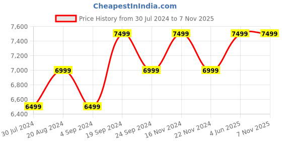 tatacliq.com New Balance Men's ROAV White Running Shoes new balance Price History Graph from 30 Jul 2024 to 6 Nov 2025