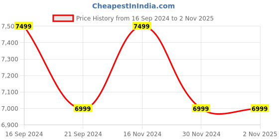 tatacliq.com New Balance Men's ROAV White Running Shoes new balance Price History Graph from 16 Sep 2024 to 30 Oct 2025