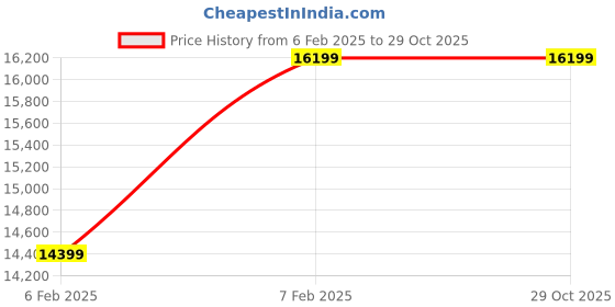 tatacliq.com New Balance Men's Sage Leaf Casual Sneakers new balance Price History Graph from 6 Feb 2025 to 29 Oct 2025