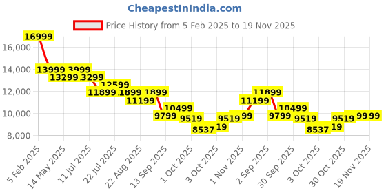 tatacliq.com New Balance Men's Sea Salt Running Shoes new balance Price History Graph from 5 Feb 2025 to 19 Nov 2025