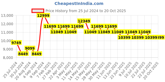 tatacliq.com New Balance Men's Shadow Grey Casual Sneakers new balance Price History Graph from 25 Jul 2024 to 19 Oct 2025