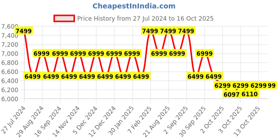 tatacliq.com New Balance Men's SHIFT TR Multicolored Running Shoes new balance Price History Graph from 27 Jul 2024 to 16 Oct 2025