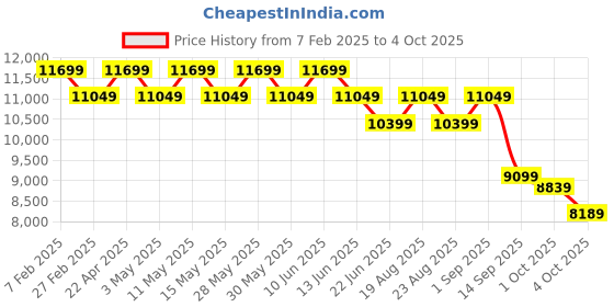 tatacliq.com New Balance Men's Slate Grey Casual Sneakers new balance Price History Graph from 7 Feb 2025 to 4 Oct 2025