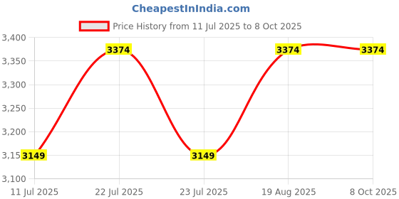 tatacliq.com New Balance Men's SMF200ME White Slides new balance Price History Graph from 11 Jul 2025 to 7 Oct 2025