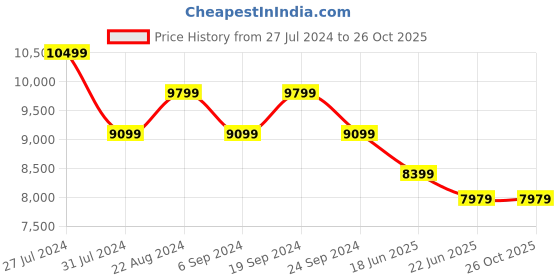 tatacliq.com New Balance Men's Sulphur Yellow Running Shoes new balance Price History Graph from 27 Jul 2024 to 26 Oct 2025