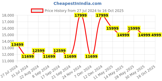 tatacliq.com New Balance Men's Summer Aqua Running Shoes new balance Price History Graph from 27 Jul 2024 to 15 Oct 2025