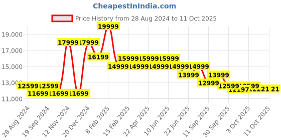 tatacliq.com New Balance Men's Summer Aqua Running Shoes new balance Price History Graph from 28 Aug 2024 to 10 Oct 2025