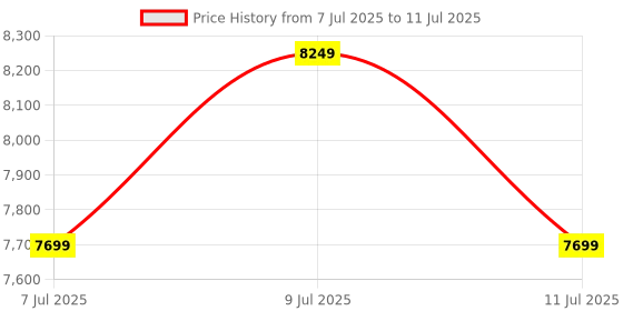 tatacliq.com New Balance Men's SWFSLCW Grey Slides new balance Price History Graph from 7 Jul 2025 to 11 Jul 2025