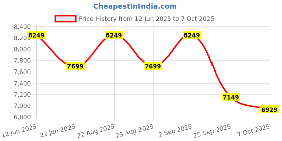 tatacliq.com New Balance Men's SWFSLCW Grey Slides new balance Price History Graph from 12 Jun 2025 to 7 Oct 2025