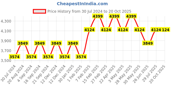 tatacliq.com New Balance Men's Teal Running Shoes new balance Price History Graph from 30 Jul 2024 to 20 Oct 2025