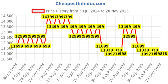 tatacliq.com New Balance Men's Teal Running Shoes new balance Price History Graph from 30 Jul 2024 to 28 Nov 2025