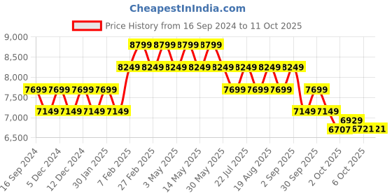 tatacliq.com New Balance Men's Tempo V2 Black Running Shoes new balance Price History Graph from 16 Sep 2024 to 10 Oct 2025