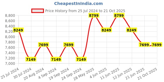 tatacliq.com New Balance Men's Tempo V2 Yellow Running Shoes new balance Price History Graph from 25 Jul 2024 to 21 Oct 2025