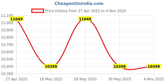 tatacliq.com New Balance Men's Timberwolf Casual Sneakers new balance Price History Graph from 27 Apr 2025 to 3 Nov 2025