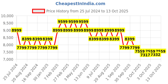 tatacliq.com New Balance Men's TRAINER Navy Running Shoes new balance Price History Graph from 25 Jul 2024 to 13 Oct 2025
