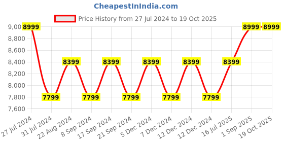 tatacliq.com New Balance Men's TRAINER Navy Running Shoes new balance Price History Graph from 27 Jul 2024 to 17 Oct 2025