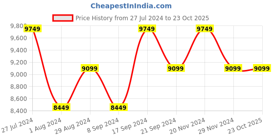 tatacliq.com New Balance Men's Triple White Running Shoes new balance Price History Graph from 27 Jul 2024 to 23 Oct 2025