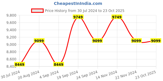 tatacliq.com New Balance Men's Triple White Running Shoes new balance Price History Graph from 30 Jul 2024 to 23 Oct 2025