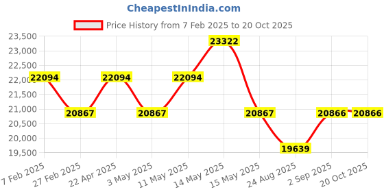 tatacliq.com New Balance Men's Truffle Casual Sneakers new balance Price History Graph from 7 Feb 2025 to 20 Oct 2025