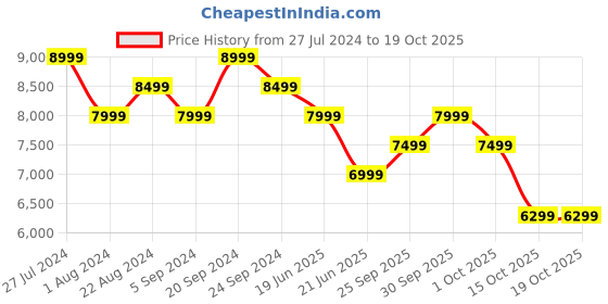 tatacliq.com New Balance Men's Turtledove Casual Sneakers new balance Price History Graph from 27 Jul 2024 to 17 Oct 2025