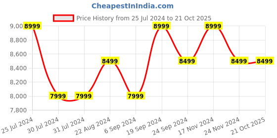 tatacliq.com New Balance Men's Turtledove Casual Sneakers new balance Price History Graph from 25 Jul 2024 to 19 Oct 2025