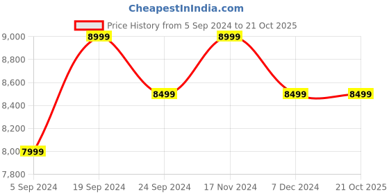 tatacliq.com New Balance Men's Turtledove Casual Sneakers new balance Price History Graph from 5 Sep 2024 to 21 Oct 2025