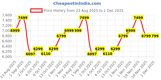 tatacliq.com New Balance Men's U574OGS Olive Sneakers new balance Price History Graph from 23 Aug 2025 to 30 Nov 2025