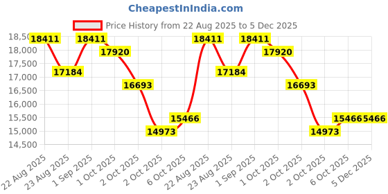 tatacliq.com New Balance Men's U9060GBN Multicolor Sneakers new balance Price History Graph from 22 Aug 2025 to 5 Dec 2025
