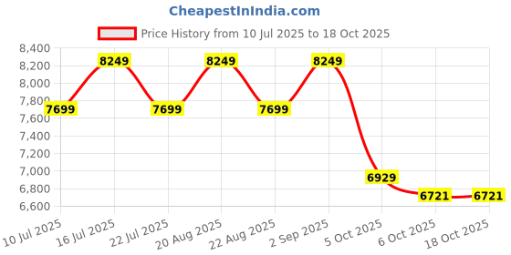 tatacliq.com New Balance Men's U997REC Black Sneakers new balance Price History Graph from 10 Jul 2025 to 17 Oct 2025
