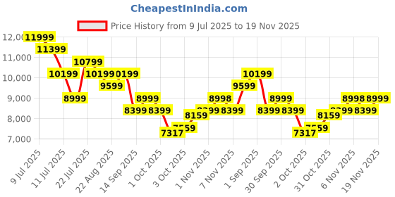 tatacliq.com New Balance Men's U997REE Grey Running Shoes new balance Price History Graph from 9 Jul 2025 to 19 Nov 2025