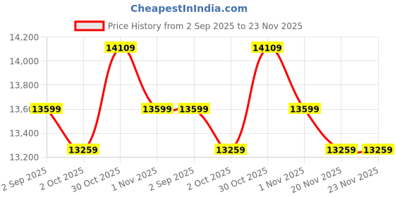 tatacliq.com New Balance Men's UXC72FPN Black Sneakers new balance Price History Graph from 2 Sep 2025 to 22 Nov 2025
