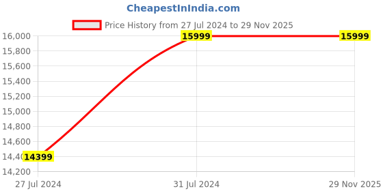 tatacliq.com New Balance Men's V13 Fresh Foamx Black Running Shoes new balance Price History Graph from 27 Jul 2024 to 28 Nov 2025
